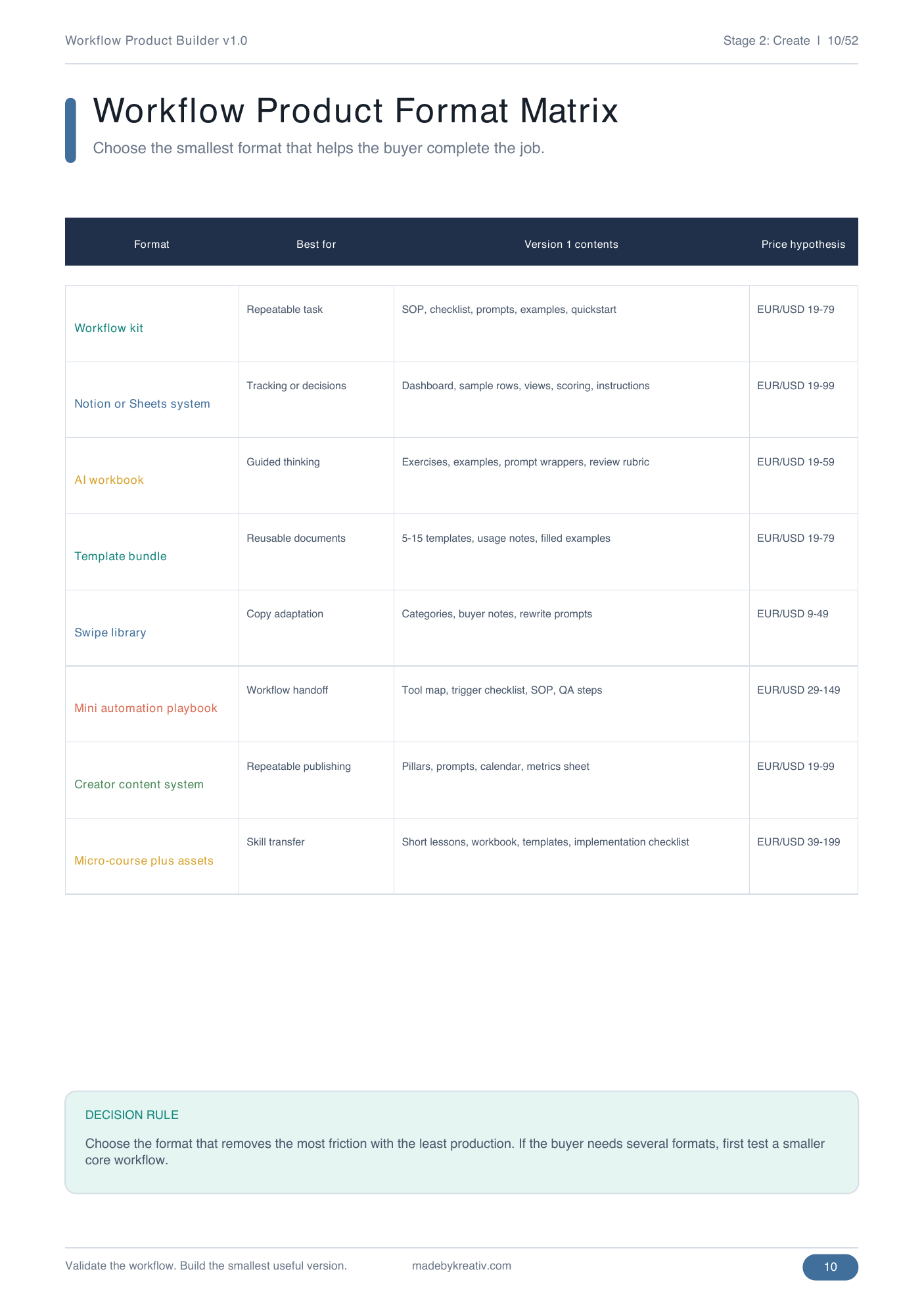 Workflow Product Builder format matrix for choosing a useful delivery format.