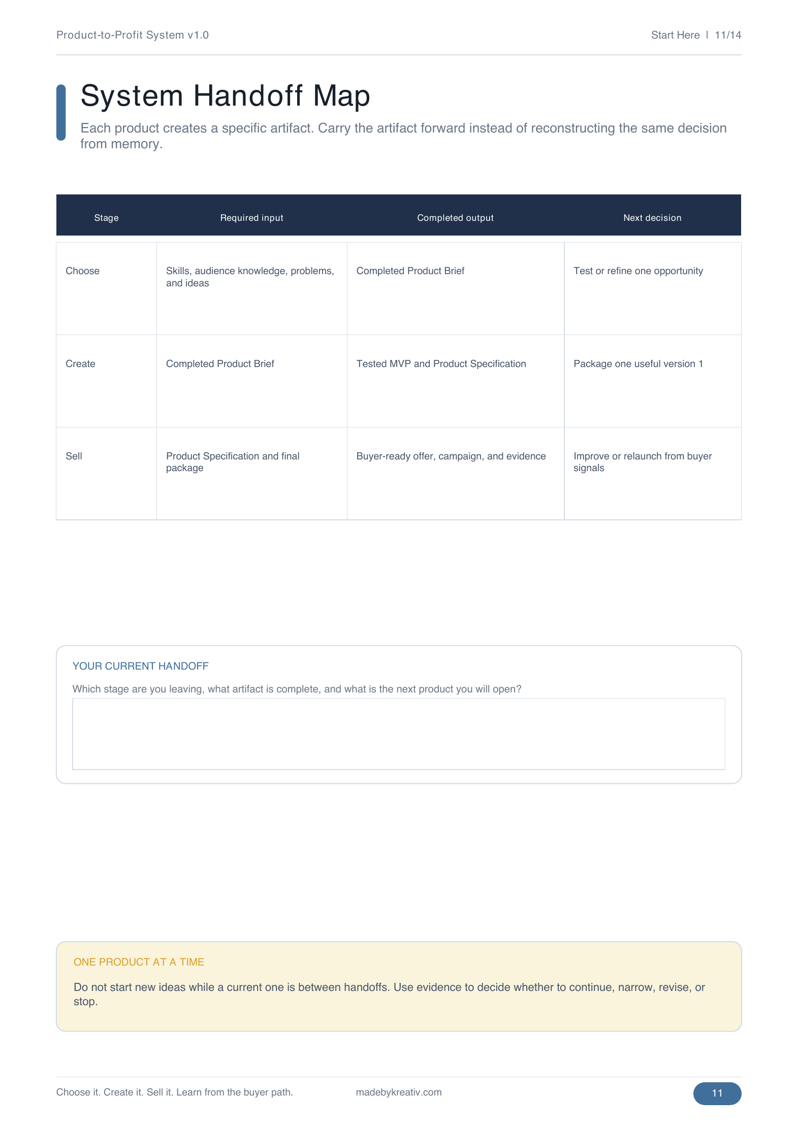 Product-to-Profit System handoff map connecting each required input and completed output.
